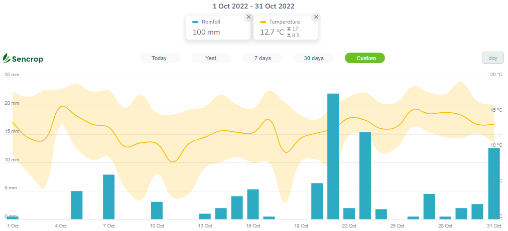 Sencrop Weather Data Chamberlain Oct 22