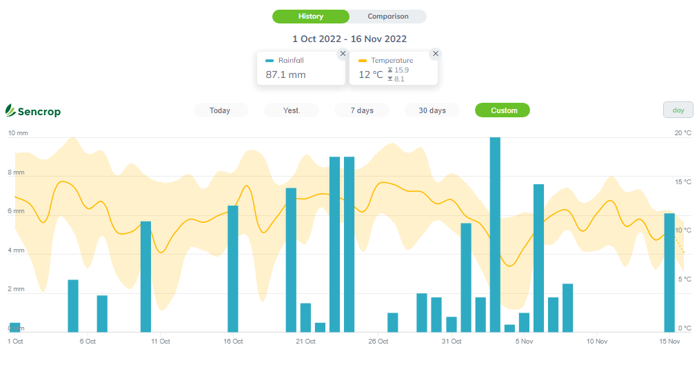 Sencrop Weather Data Robert Payne Oct 22