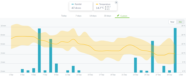 Sencrop Weather Data Robert Payne Sept 22