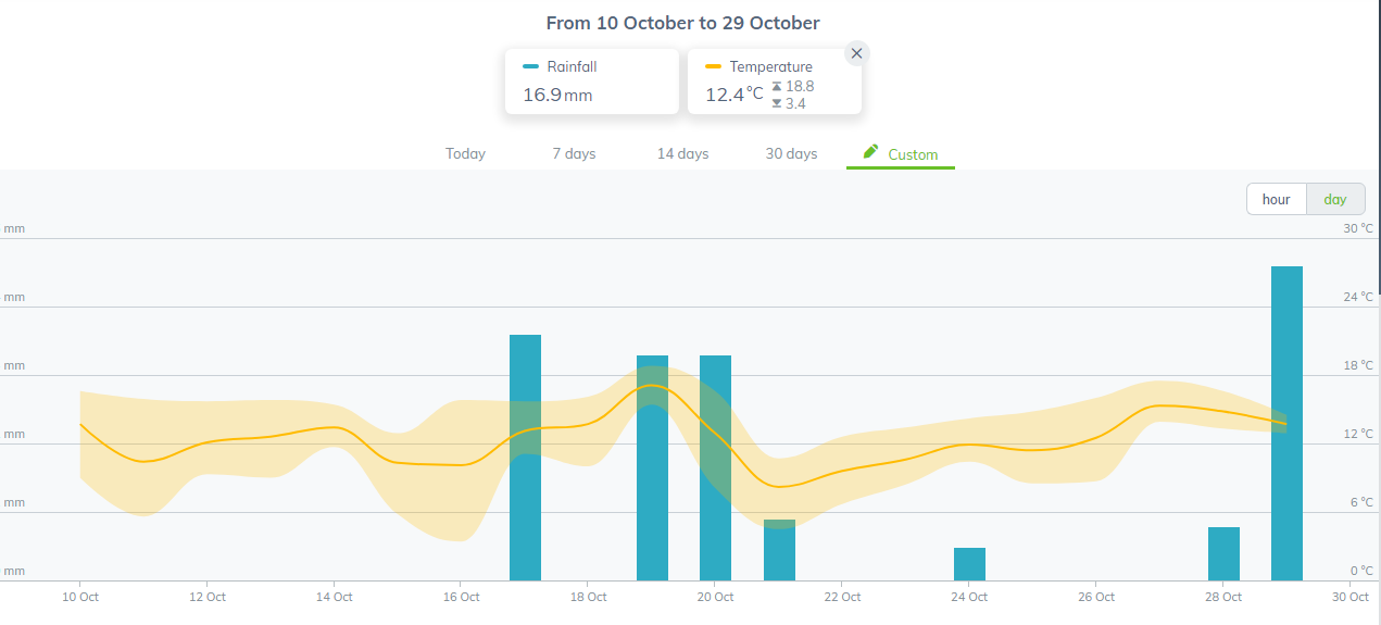 Sencrop Weather data JE Chamberlain 10 to 29 Oct 2021