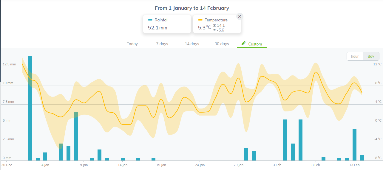 Sencrop data JE Chamberlain January February 2022