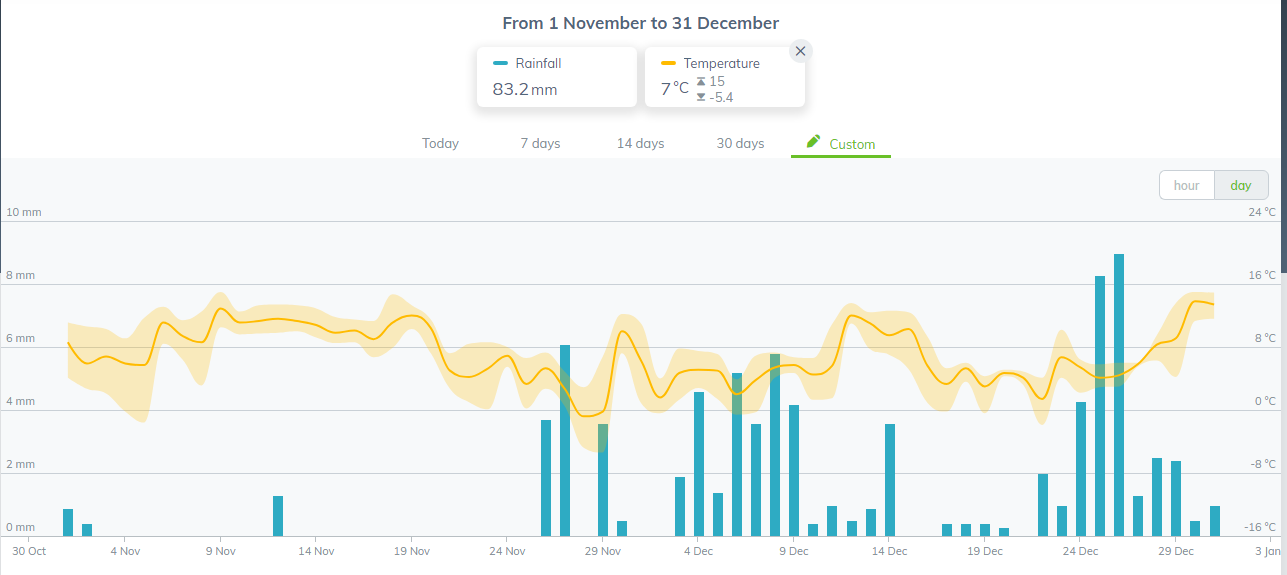 Sencrop data JE Chamberlain November December 2021