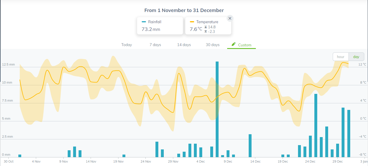 Sencrop data NJ CV Turner November December 2021