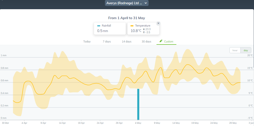 Sencrop weather data Averys April to May 2022