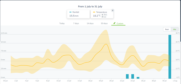 Sencrop weather data Averys July 2022