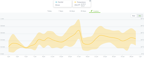 Sencrop weather data Averys June 2022