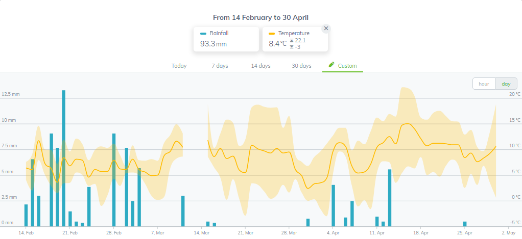 Sencrop weather data Chamberlain March April 2022