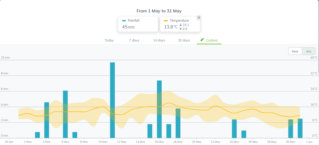 Sencrop weather data Chamberlain May 2022