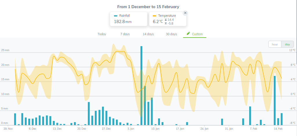 Sencrop weather data Hambledon December to February 2022