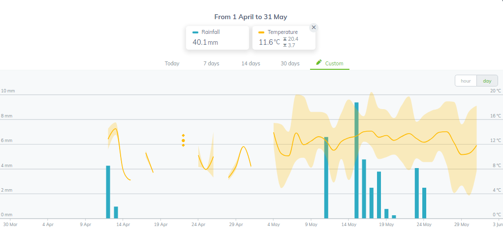 Sencrop weather data NJ CV Turner April May 2022