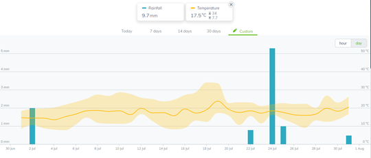 Sencrop weather data NJ CV Turner July 2022