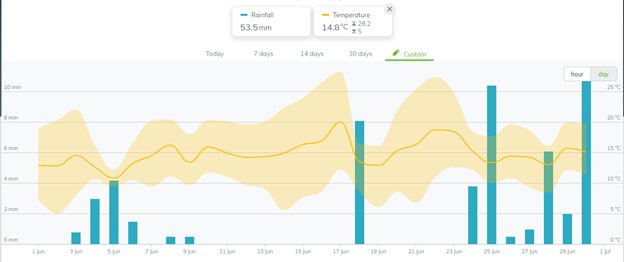 Sencrop weather data NJ CV Turner June 2022